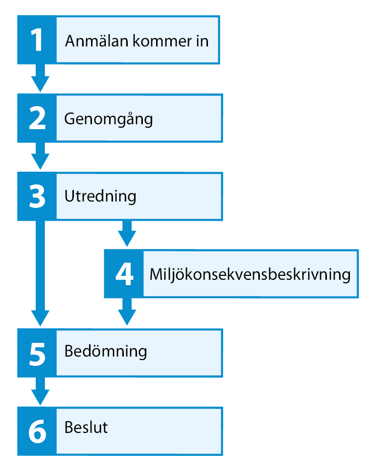 Bild över handläggarstödets sex delar: 1. Anmälan kommer in. 2. Genomgång. 3. Utredning. 4. Miljökonsekvensbeskrivning. 5. Bedömning. 6. Beslut